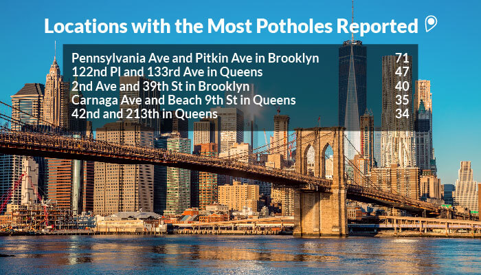Most common pothole intersections