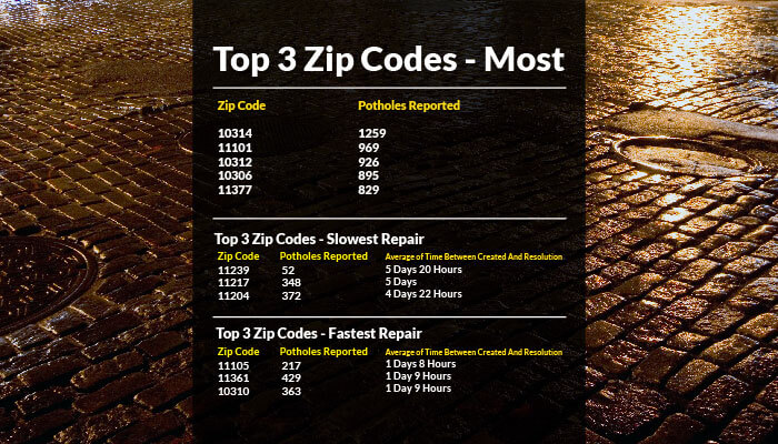 Zip Codes with Most Potholes